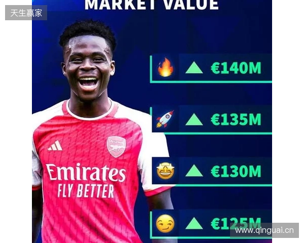 德转预热萨卡身价更新：最高涨至1.4亿欧，最低降至1.1亿